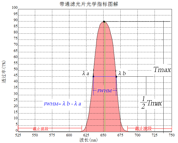 带通滤光片光谱